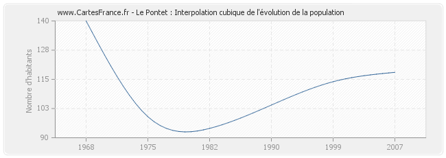 Le Pontet : Interpolation cubique de l'évolution de la population